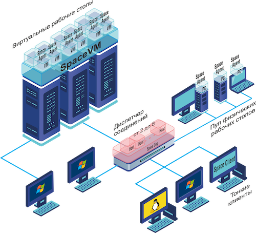 Схема работы Space VDI