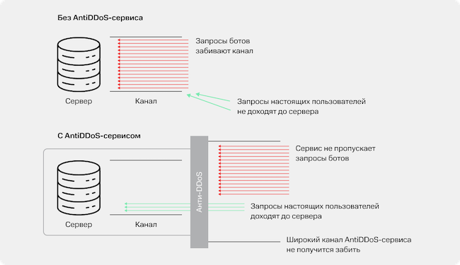 Движение трафика с Anti-DDoS и без него