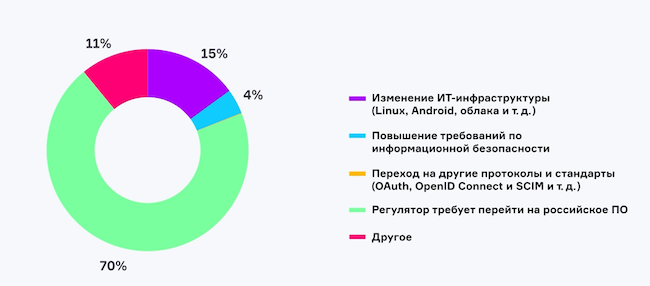 Результаты опроса о причине актуальности поиска альтернатив Microsoft AD