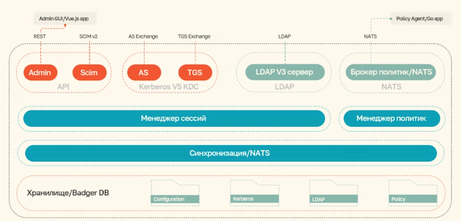 Доменная иерархия в консоли Avanpost DS