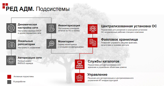 Подсистемы РЕД АДМ