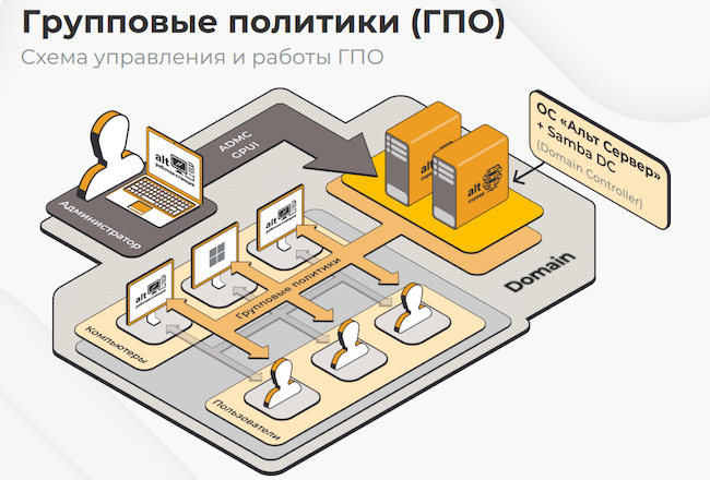 Схема управления групповыми политиками «Альт Домена»