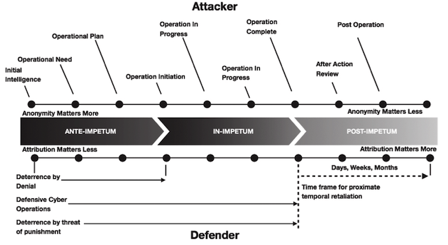 Жизненный цикл кибератаки. CB-DDoS проходит те же этапы. Источник: ResearchGate