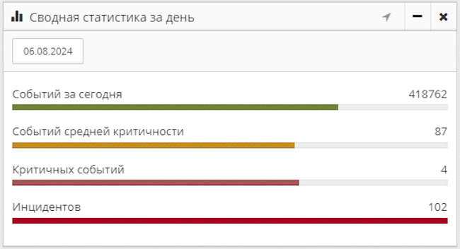 Виджет «Сводная статистика за день»