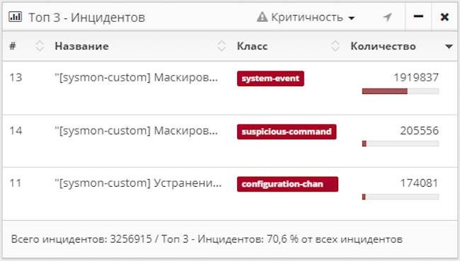 Виджет «Топ-3 инцидентов»