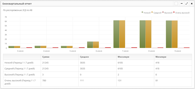 Пример созданного пользовательского виджета в разделе «Отчёты»