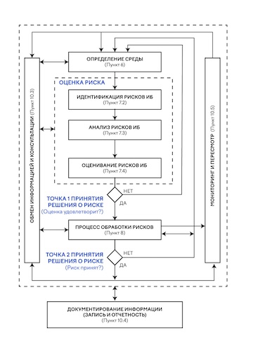 Процесс менеджмента риска в сфере информационной безопасности согласно ГОСТ Р ИСО/МЭК 27005