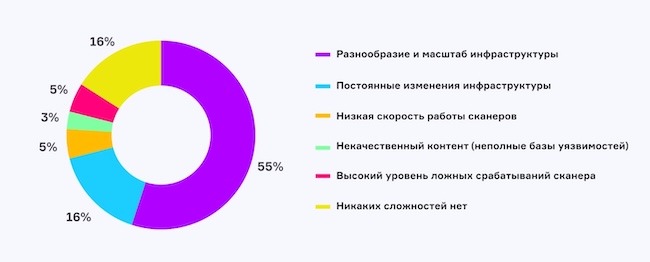 Результаты опроса относительно сложностей проверки инфраструктуры Результаты опроса относительно сложностей проверки инфраструктуры