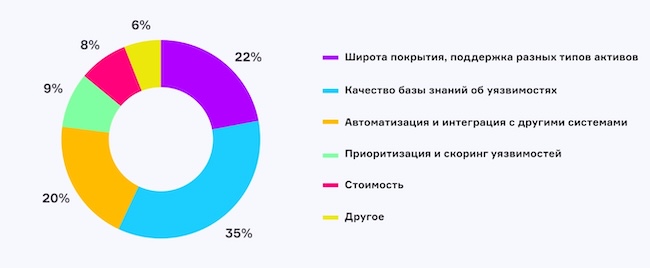 Результаты опроса о критериях выбора системы класса VM Результаты опроса о критериях выбора системы класса VM
