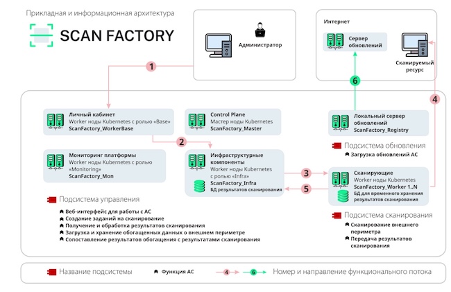 Архитектура ScanFactory VM 7 Архитектура ScanFactory VM 7