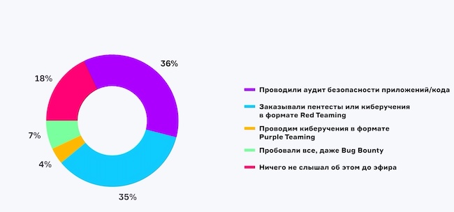 Уровень осведомлённости зрителей о наступательной кибербезопасности