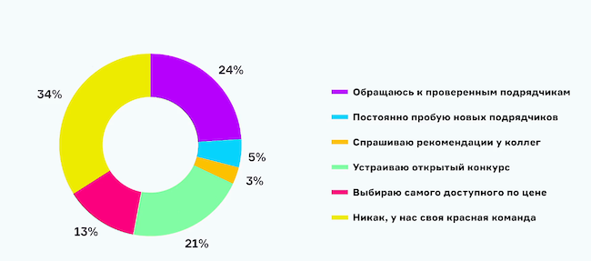 Как вы выбираете подрядчика для проектов по наступательной кибербезопасности