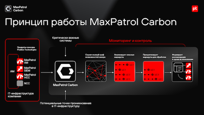 Схема работы MaxPatrol Carbon