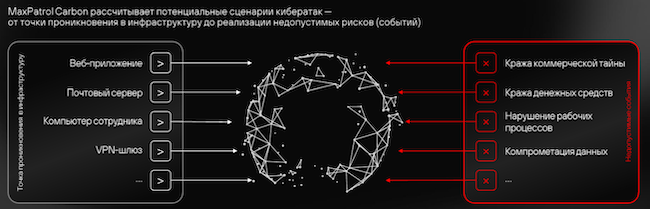 Упрощённая модель маршрутов кибератак