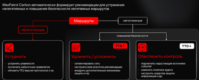 Схема формирования рекомендаций в MaxPatrol Carbon