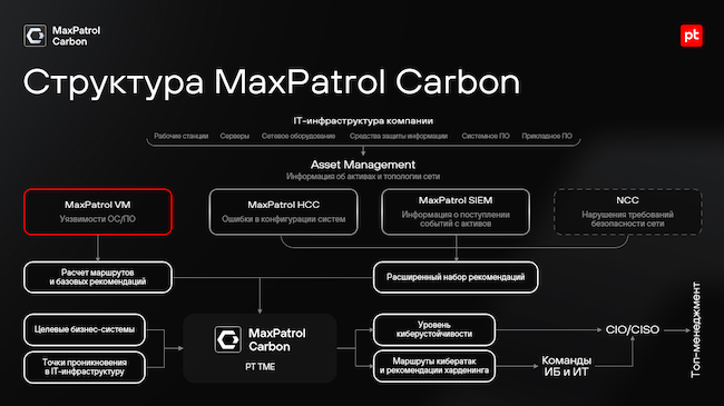 Взаимодействие MaxPatrol Carbon с сенсорами Positive Technologies