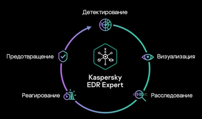 Принцип работы Kaspersky EDR Expert