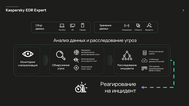 Схема работы Kaspersky EDR Expert