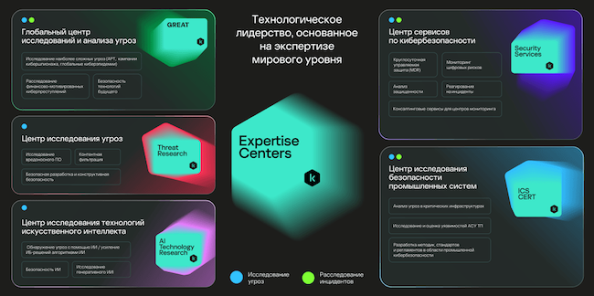 Центры экспертизы «Лаборатории Касперского»