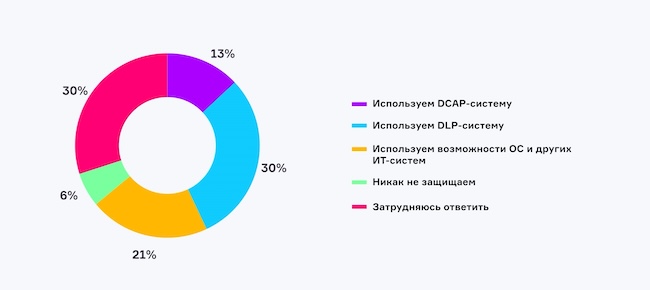 Как вы защищаете неструктурированные данные в своей компании?