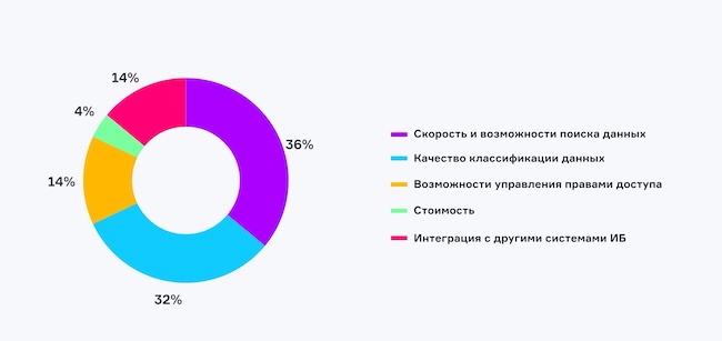 Что наиболее важно для вас при выборе DCAP-системы?