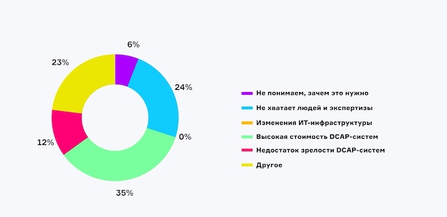 Что мешает внедрению DCAP-системы в вашей компании?