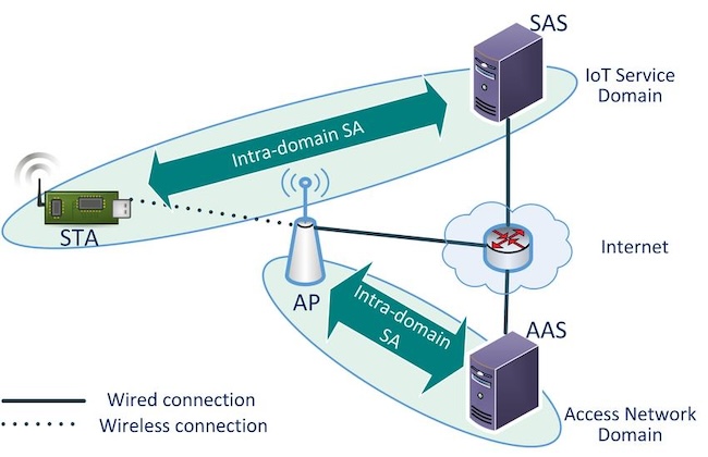 Схема аутентификации устройств в сети интернета вещей (IoT Authentication Architecture)