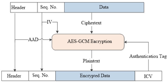 Процесс шифрования данных с использованием режима AES-GCM