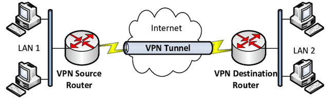 VPN-соединение через интернет между двумя локальными сетями