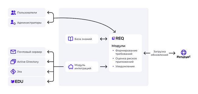 Архитектура Start REQ