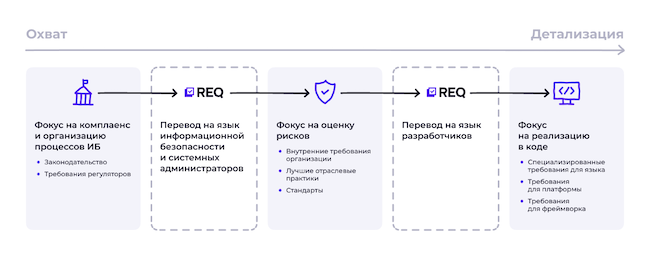 Структура требований по информационной безопасности в Start REQ