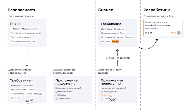 Как работает анкета рисков в Start REQ