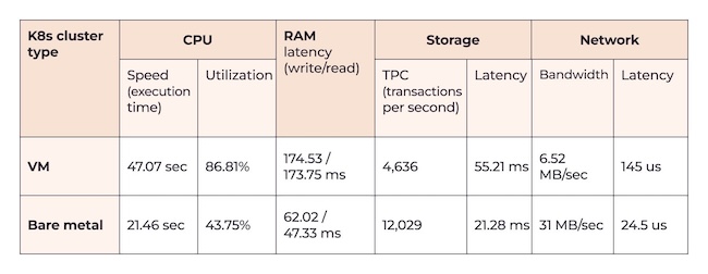 Сравнение производительности различных подсистем для кластеров VM и Bare Metal для кластеров Kubernetes (The NewStack)