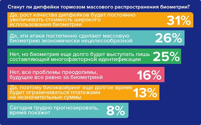 Результаты опроса о влиянии дипфейков на внедрение биометрической идентификации