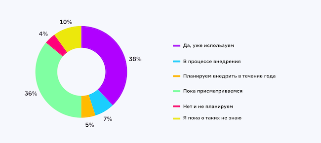 Используете ли вы российские системы резервного копирования и восстановления данных?