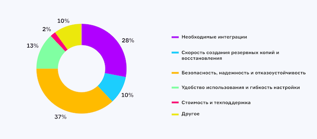 Что является для вас главным критерием при выборе системы резервного копирования?