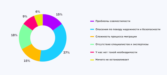 Что останавливает вас от миграции на российскую СРК?