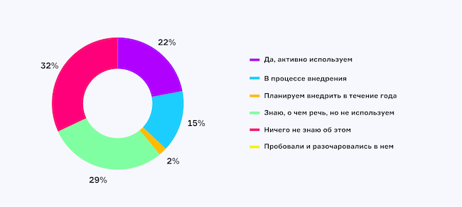 Используете ли вы датацентричный подход к кибербезопасности в своей компании