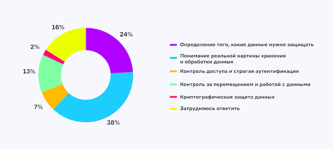 Что является главным для успешного внедрения датацентричной кибербезопасности