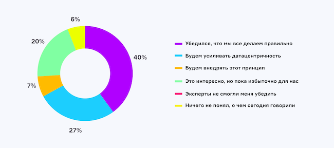 Что вы думаете о датацентричной кибербезопасности после эфира