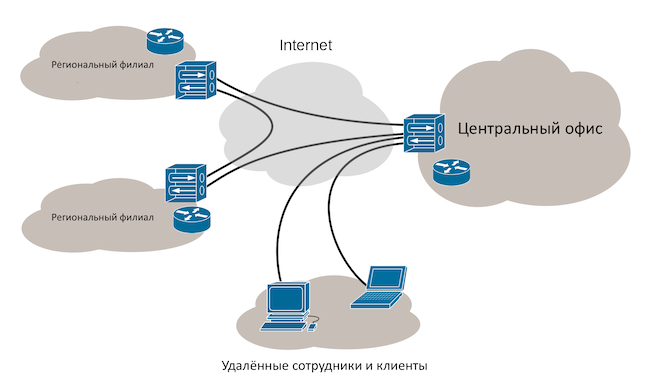 Схема построения защищённой сети на базе VPN-шлюза