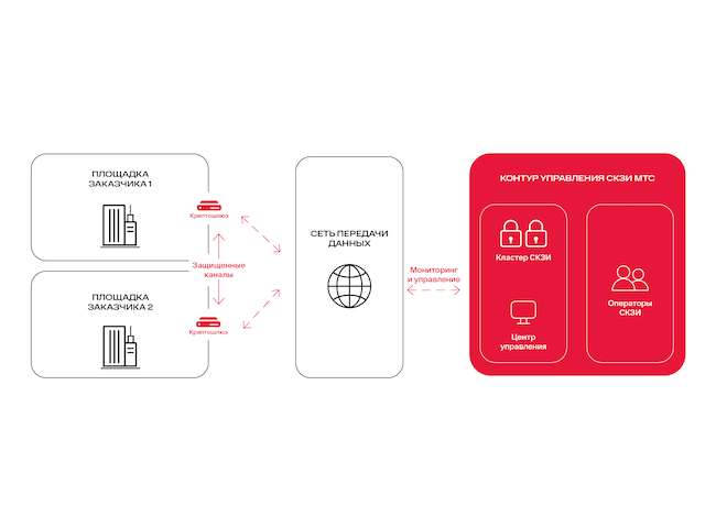 Схема работы сервиса «МТС RED ГОСТ VPN»