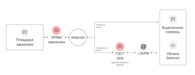 Вариант применения «Selectel ГОСТ VPN» для корпорации