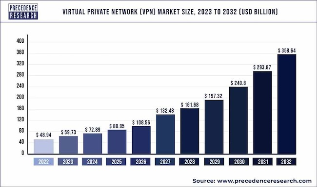 Объём глобального рынка VPN (2022–2032 гг.)