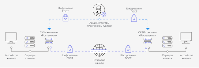 Схема сервиса ГОСТ VPN от ГК «Солар»