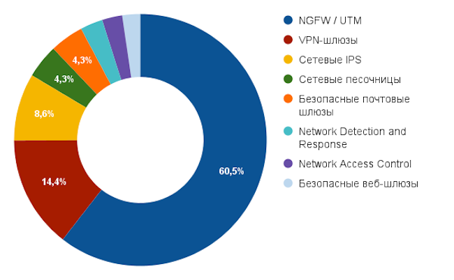 Рынок сетевой безопасности в России по сегментам в 2020 году