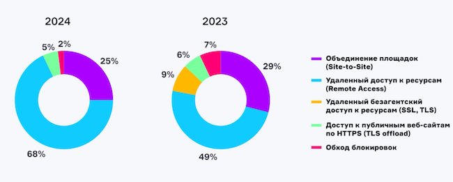 Сравнение сценариев применения VPN в 2023 и 2024 гг.