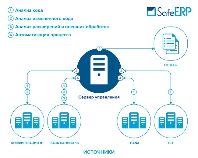 Архитектура SafeERP Code Security Extension Module