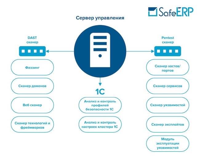 Архитектура SafeERP Platform Security Extension Module