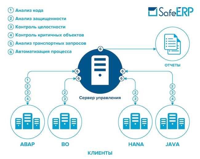 Архитектура SafeERP Security Suite